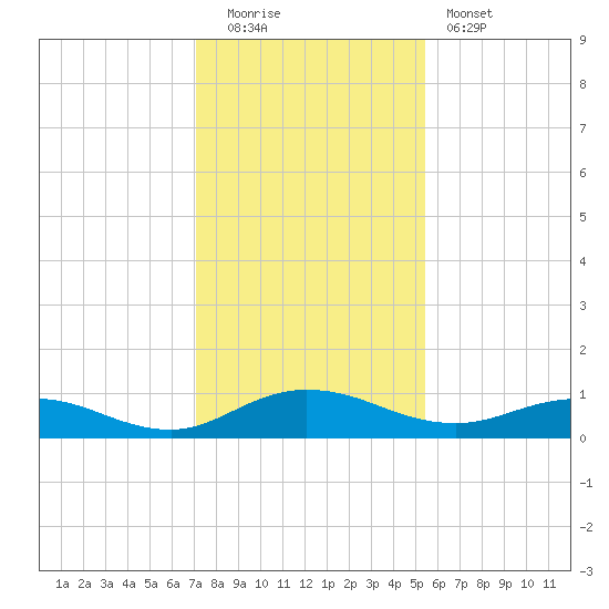 I-295 Bridge tide chart for Monday, December 2, 2024
