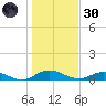 I-295 Bridge tide chart for Monday, December 30, 2024