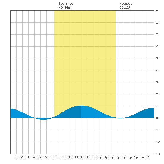 I-295 Bridge tide chart for Tuesday, December 31, 2024