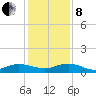 I-295 Bridge tide chart for Sunday, December 8, 2024