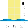 I-295 Bridge tide chart for Monday, December 9, 2024