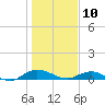 I-295 Bridge tide chart for Friday, January 10, 2025