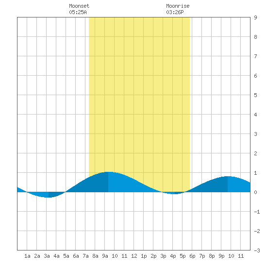 I-295 Bridge tide chart for Saturday, January 11, 2025
