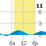 I-295 Bridge tide chart for Saturday, January 11, 2025