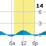 I-295 Bridge tide chart for Tuesday, January 14, 2025