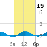 I-295 Bridge tide chart for Wednesday, January 15, 2025