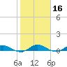 I-295 Bridge tide chart for Thursday, January 16, 2025