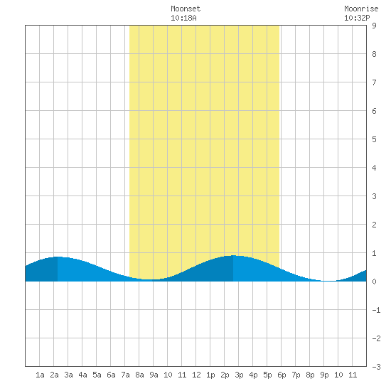 I-295 Bridge tide chart for Saturday, January 18, 2025
