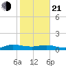 I-295 Bridge tide chart for Tuesday, January 21, 2025