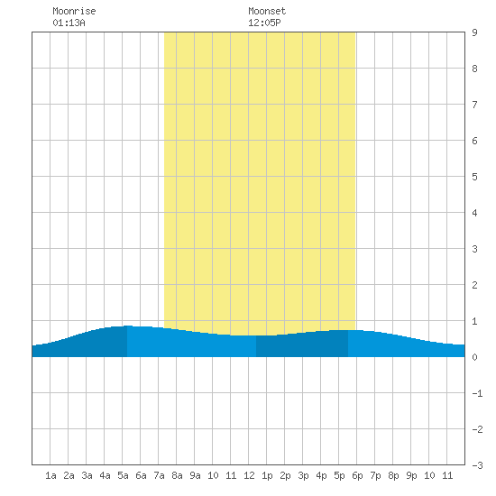 I-295 Bridge tide chart for Wednesday, January 22, 2025