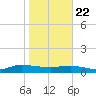 I-295 Bridge tide chart for Wednesday, January 22, 2025