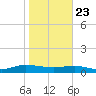 I-295 Bridge tide chart for Thursday, January 23, 2025