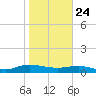 I-295 Bridge tide chart for Friday, January 24, 2025