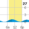 I-295 Bridge tide chart for Monday, January 27, 2025