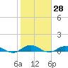 I-295 Bridge tide chart for Tuesday, January 28, 2025