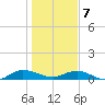 I-295 Bridge tide chart for Tuesday, January 7, 2025