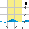 I-295 Bridge tide chart for Monday, February 10, 2025