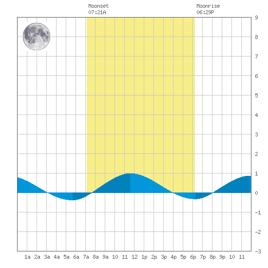 I-295 Bridge tide chart for Wednesday, February 12, 2025