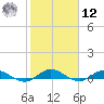 I-295 Bridge tide chart for Wednesday, February 12, 2025