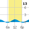 I-295 Bridge tide chart for Thursday, February 13, 2025