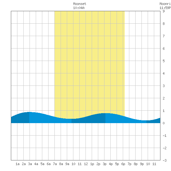 I-295 Bridge tide chart for Tuesday, February 18, 2025