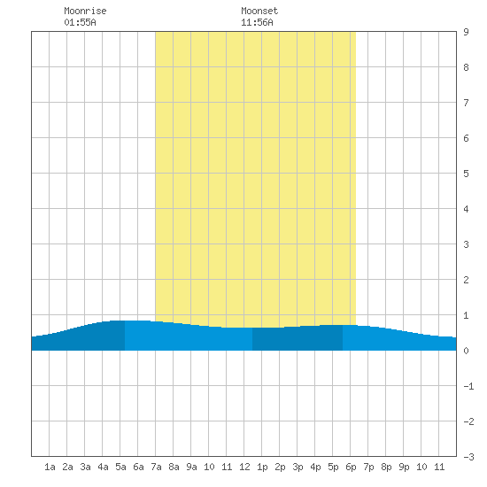 I-295 Bridge tide chart for Friday, February 21, 2025