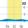 I-295 Bridge tide chart for Saturday, February 22, 2025