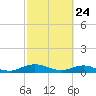 I-295 Bridge tide chart for Monday, February 24, 2025