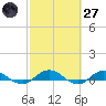 I-295 Bridge tide chart for Thursday, February 27, 2025