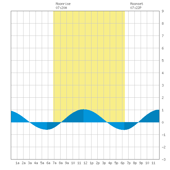 I-295 Bridge tide chart for Friday, February 28, 2025