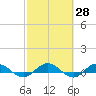 I-295 Bridge tide chart for Friday, February 28, 2025