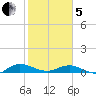 I-295 Bridge tide chart for Wednesday, February 5, 2025