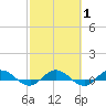 I-295 Bridge tide chart for Saturday, March 1, 2025