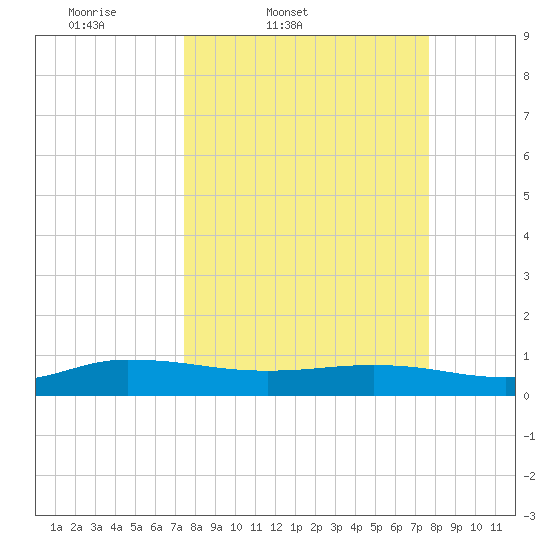 I-295 Bridge tide chart for Friday, March 21, 2025