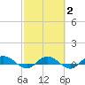 I-295 Bridge tide chart for Sunday, March 2, 2025