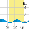 I-295 Bridge tide chart for Monday, March 31, 2025