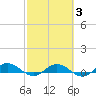 I-295 Bridge tide chart for Monday, March 3, 2025