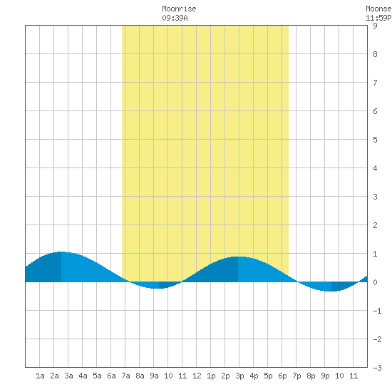 I-295 Bridge tide chart for Tuesday, March 4, 2025