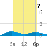 I-295 Bridge tide chart for Friday, March 7, 2025