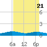 I-295 Bridge tide chart for Monday, April 21, 2025