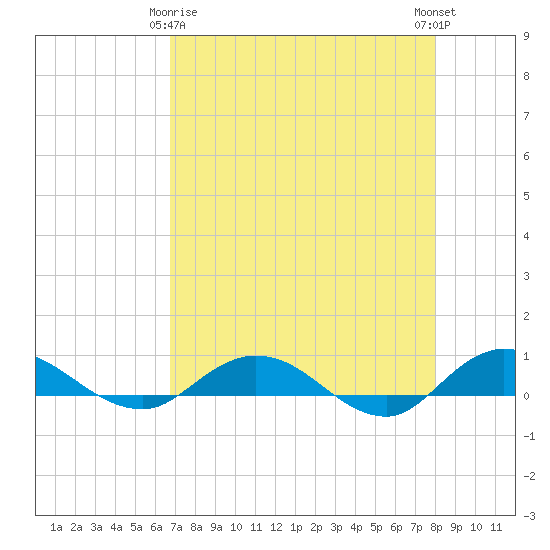 I-295 Bridge tide chart for Saturday, April 26, 2025