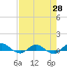 I-295 Bridge tide chart for Monday, April 28, 2025