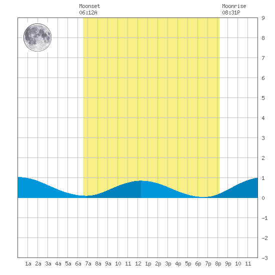 I-295 Bridge tide chart for Monday, May 12, 2025
