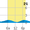 I-295 Bridge tide chart for Wednesday, May 21, 2025