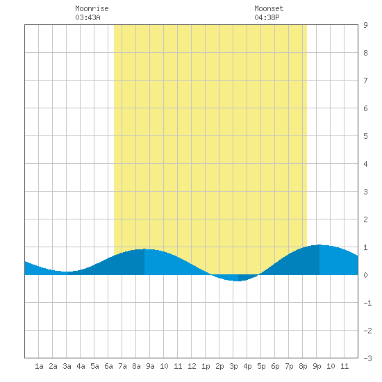 I-295 Bridge tide chart for Friday, May 23, 2025