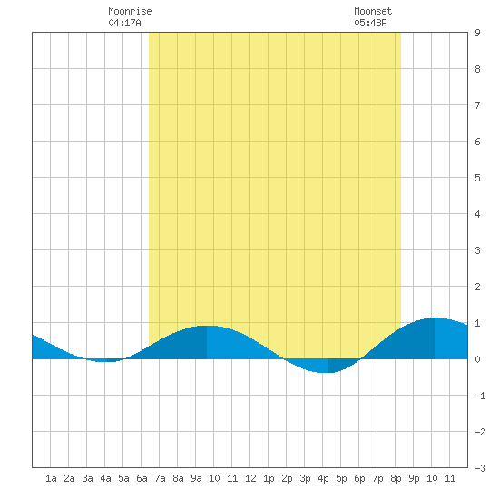 I-295 Bridge tide chart for Saturday, May 24, 2025
