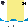 I-295 Bridge tide chart for Monday, May 26, 2025