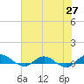 I-295 Bridge tide chart for Tuesday, May 27, 2025