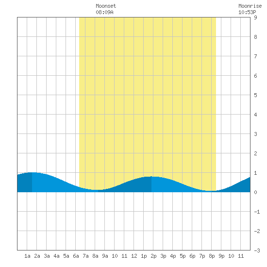 I-295 Bridge tide chart for Friday, June 13, 2025