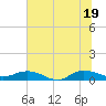 I-295 Bridge tide chart for Thursday, June 19, 2025